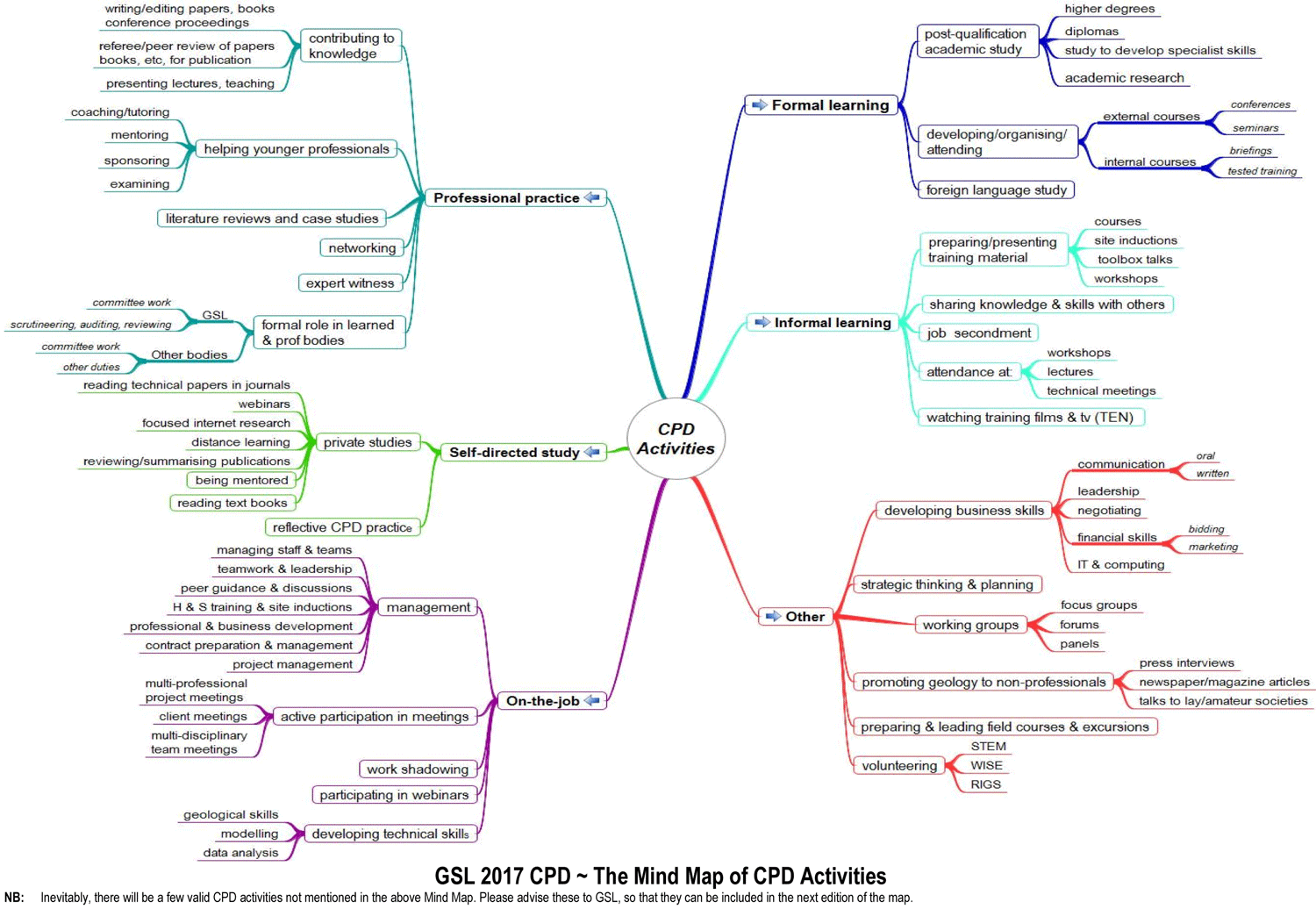 CPD Mind Map 2017